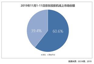 京東電腦數(shù)碼成用戶消費(fèi)主陣地，雙十一平板線上市場占比達(dá)72.7%