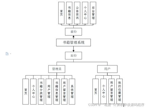 基于Java的計(jì)算機(jī)畢業(yè)設(shè)計(jì)書籍管理系統(tǒng)開發(fā)、論文撰寫與部署服務(wù)指南