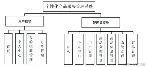 sprintboot計算機畢業設計個性化產品服務管理系統