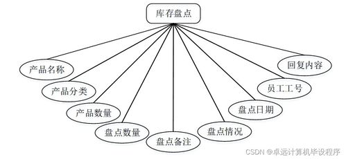 基于SSM框架的工廠產品銷存管理系統設計與實現