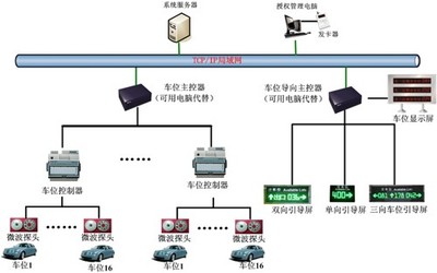 濟寧車位引導系統與高速公路服務區車位管理系統的計算機系統服務解析