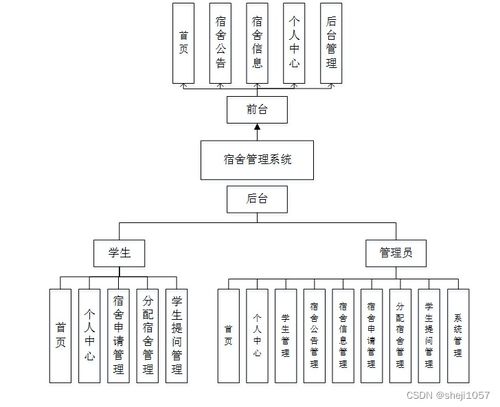 nodejs計算機畢業設計宿舍管理系統express 程序 lw
